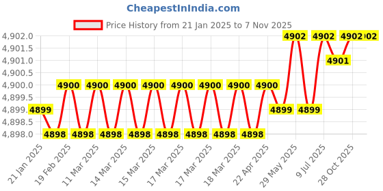 moglix.com Dulux Promise 20 Litre Drifting Snow Gloss Finish Exterior Acrylic Emulsion Paint, E8EAE9_20L dulux Price History Graph from 21 Jan 2025 to 6 Nov 2025