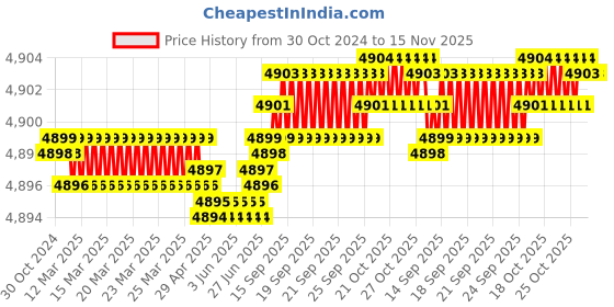 moglix.com Dulux Promise 20 Litre Forget - Me - Not Gloss Finish Exterior Acrylic Emulsion Paint, BEC7C2_20L dulux Price History Graph from 30 Oct 2024 to 15 Nov 2025