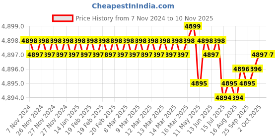 moglix.com Dulux Promise 20 Litre Fostoria Glass &a; Tender Switzerland Gloss Finish Exterior Acrylic Emulsion Paint, C7D0D4__20L dulux Price History Graph from 7 Nov 2024 to 9 Nov 2025