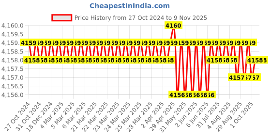 moglix.com Dulux Promise 20 Litre French Cream Rich Finish Interior Acrylic Emulsion Paint, F5E6D1_20LTR dulux Price History Graph from 27 Oct 2024 to 7 Nov 2025
