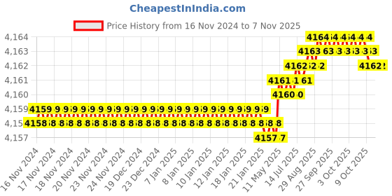 moglix.com Dulux Promise 20 Litre Garden Haven Rich Finish Interior Acrylic Emulsion Paint, DEECAA_20LTR dulux Price History Graph from 16 Nov 2024 to 7 Nov 2025