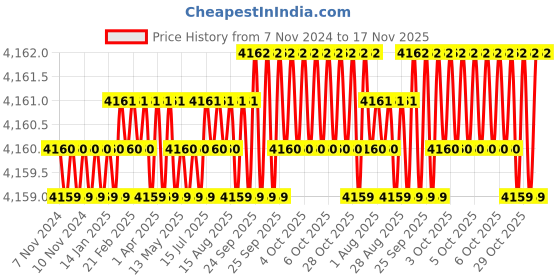 moglix.com Dulux Promise 20 Litre Gentle Africa Rich Finish Interior Acrylic Emulsion Paint, E3D5C0_20LTR dulux Price History Graph from 7 Nov 2024 to 17 Nov 2025