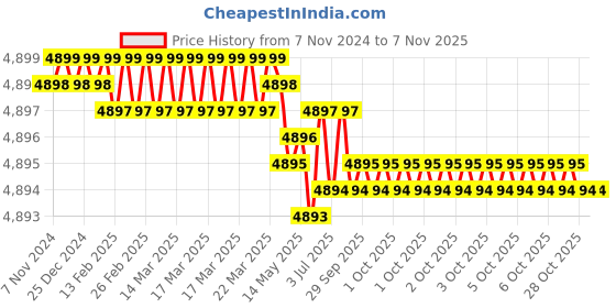 moglix.com Dulux Promise 20 Litre Granite Grey Gloss Finish Exterior Acrylic Emulsion Paint, 9D9E9D_20L dulux Price History Graph from 7 Nov 2024 to 6 Nov 2025