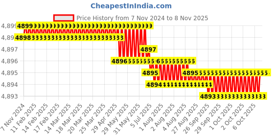moglix.com Dulux Promise 20 Litre Hudson River Stone Gloss Finish Exterior Acrylic Emulsion Paint, C1A28B_20L dulux Price History Graph from 7 Nov 2024 to 8 Nov 2025