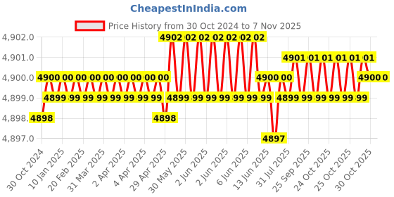 moglix.com Dulux Promise 20 Litre Hurricane Lamp Gloss Finish Exterior Acrylic Emulsion Paint, F3D68E_20L dulux Price History Graph from 30 Oct 2024 to 6 Nov 2025