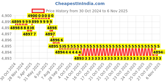 moglix.com Dulux Promise 20 Litre Ivory Fresco Gloss Finish Exterior Acrylic Emulsion Paint, F3E5CE_20L dulux Price History Graph from 30 Oct 2024 to 5 Nov 2025