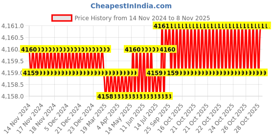 moglix.com Dulux Promise 20 Litre Ivory Fresco Rich Finish Interior Acrylic Emulsion Paint, F3E5CE_20LTR dulux Price History Graph from 14 Nov 2024 to 8 Nov 2025