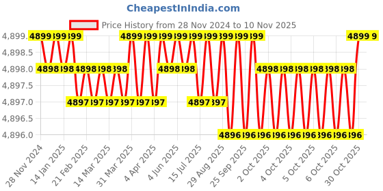 moglix.com Dulux Promise 20 Litre Leapfrog Gloss Finish Exterior Acrylic Emulsion Paint, BDD176_20L dulux Price History Graph from 28 Nov 2024 to 9 Nov 2025