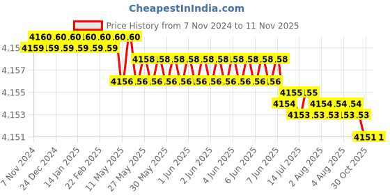 moglix.com Dulux Promise 20 Litre Lemon Grass Rich Finish Interior Acrylic Emulsion Paint, E8E3A8_20LTR dulux Price History Graph from 7 Nov 2024 to 11 Nov 2025