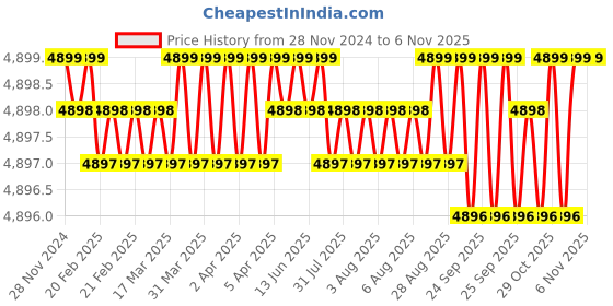 moglix.com Dulux Promise 20 Litre Light Biscuit Gloss Finish Exterior Acrylic Emulsion Paint, D2AA8F_20L dulux Price History Graph from 28 Nov 2024 to 6 Nov 2025