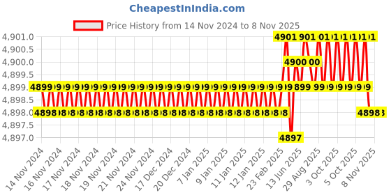 moglix.com Dulux Promise 20 Litre Linwood Beach Gloss Finish Exterior Acrylic Emulsion Paint, F3EEDC_20L dulux Price History Graph from 14 Nov 2024 to 8 Nov 2025