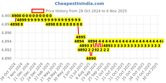 moglix.com Dulux Promise 20 Litre Magnolia Gloss Finish Exterior Acrylic Emulsion Paint, F4D8AC_20L dulux Price History Graph from 28 Oct 2024 to 6 Nov 2025