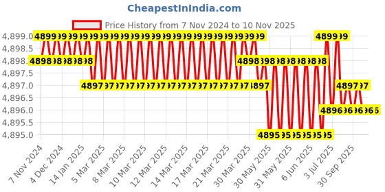moglix.com Dulux Promise 20 Litre Margarita Gloss Finish Exterior Acrylic Emulsion Paint, B2CF89_20L dulux Price History Graph from 7 Nov 2024 to 9 Nov 2025