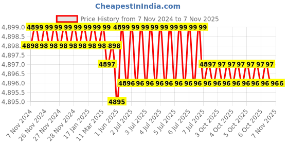 moglix.com Dulux Promise 20 Litre Morning Frost Gloss Finish Exterior Acrylic Emulsion Paint, 7CC1D2_20L dulux Price History Graph from 7 Nov 2024 to 6 Nov 2025