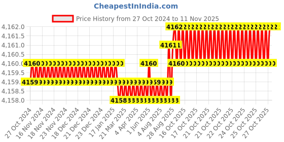 moglix.com Dulux Promise 20 Litre Motion Blue Rich Finish Interior Acrylic Emulsion Paint, FED362__20LTR dulux Price History Graph from 27 Oct 2024 to 11 Nov 2025
