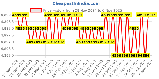 moglix.com Dulux Promise 20 Litre Muffin Gloss Finish Exterior Acrylic Emulsion Paint, D6A78A_20L dulux Price History Graph from 28 Nov 2024 to 6 Nov 2025