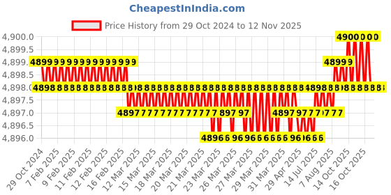 moglix.com Dulux Promise 20 Litre Mushroom Gloss Finish Exterior Acrylic Emulsion Paint, BDAB8D_20L dulux Price History Graph from 29 Oct 2024 to 11 Nov 2025