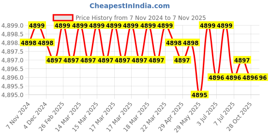 moglix.com Dulux Promise 20 Litre Mute Rain Gloss Finish Exterior Acrylic Emulsion Paint, D5CECF_20L dulux Price History Graph from 7 Nov 2024 to 7 Nov 2025