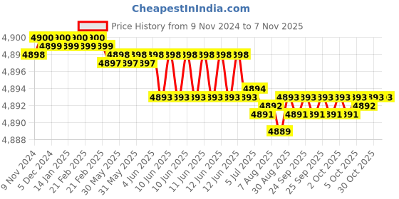 moglix.com Dulux Promise 20 Litre Natural White Gloss Finish Exterior Acrylic Emulsion Paint, EBE7DE_20L dulux Price History Graph from 9 Nov 2024 to 6 Nov 2025