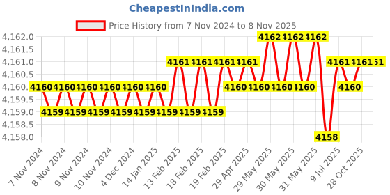 moglix.com Dulux Promise 20 Litre Natural White Rich Finish Interior Acrylic Emulsion Paint, EBE7DE_20LTR dulux Price History Graph from 7 Nov 2024 to 6 Nov 2025