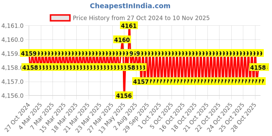 moglix.com Dulux Promise 20 Litre Newborn Rich Finish Interior Acrylic Emulsion Paint, FADEAA_20LTR dulux Price History Graph from 27 Oct 2024 to 9 Nov 2025