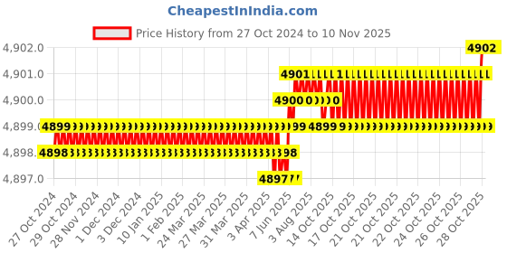 moglix.com Dulux Promise 20 Litre Night Sky &a; Daring Switzerland Gloss Finish Exterior Acrylic Emulsion Paint, 778790_20L dulux Price History Graph from 27 Oct 2024 to 8 Nov 2025
