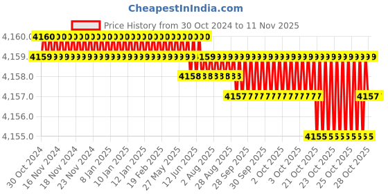 moglix.com Dulux Promise 20 Litre North Star Rich Finish Interior Acrylic Emulsion Paint, F7EED4_20LTR dulux Price History Graph from 30 Oct 2024 to 9 Nov 2025