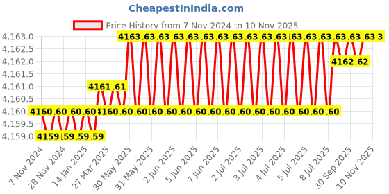 moglix.com Dulux Promise 20 Litre Obelisk Rich Finish Interior Acrylic Emulsion Paint, FED362_20LTRs dulux Price History Graph from 7 Nov 2024 to 10 Nov 2025