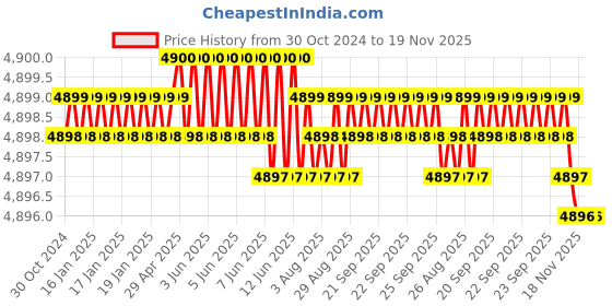 moglix.com Dulux Promise 20 Litre Only Peach Gloss Finish Exterior Acrylic Emulsion Paint, F4DDCC_20L dulux Price History Graph from 30 Oct 2024 to 19 Nov 2025