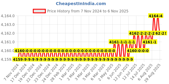 moglix.com Dulux Promise 20 Litre Only Peach Rich Finish Interior Acrylic Emulsion Paint, F4DDCC_20LTR dulux Price History Graph from 7 Nov 2024 to 6 Nov 2025