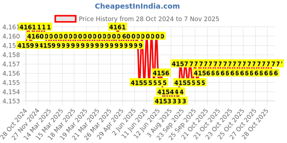 moglix.com Dulux Promise 20 Litre Orion &a; Tender Australia Rich Finish Interior Acrylic Emulsion Paint, INT_FED362__20 dulux Price History Graph from 28 Oct 2024 to 6 Nov 2025