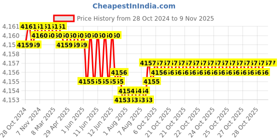 moglix.com Dulux Promise 20 Litre Peach Powder High Quality Wall Paint Rich Finish Interior Acrylic Emulsion Paint, F9DBBD_20LT1 dulux Price History Graph from 28 Oct 2024 to 8 Nov 2025