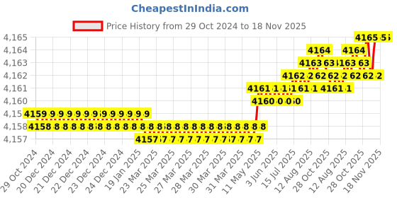 moglix.com Dulux Promise 20 Litre Peach Swirl Rich Finish Interior Acrylic Emulsion Paint, F2B895_20LTR dulux Price History Graph from 29 Oct 2024 to 17 Nov 2025