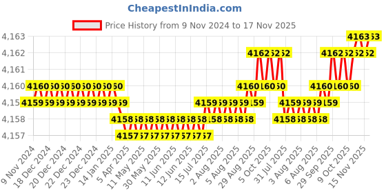 moglix.com Dulux Promise 20 Litre Peachtree Rich Finish Interior Acrylic Emulsion Paint, F3DDC9_20LTR dulux Price History Graph from 9 Nov 2024 to 17 Nov 2025