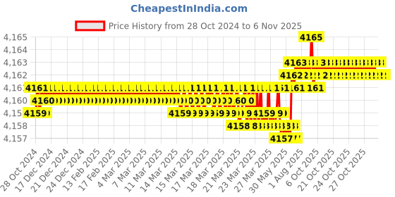 moglix.com Dulux Promise 20 Litre Pink Chablis Rich Finish Interior Acrylic Emulsion Paint, EECCC4_20LTR dulux Price History Graph from 28 Oct 2024 to 6 Nov 2025