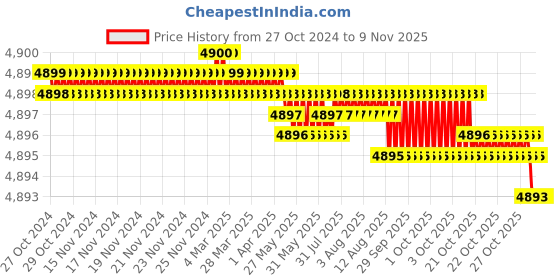 moglix.com Dulux Promise 20 Litre Pink Frost Gloss Finish Exterior Acrylic Emulsion Paint, F1D5DD_20L dulux Price History Graph from 27 Oct 2024 to 9 Nov 2025