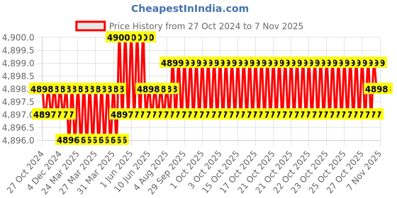 moglix.com Dulux Promise 20 Litre Poet&s;s Bloom &a; True Spain Gloss Finish Exterior Acrylic Emulsion Paint, E3B3A8__20L dulux Price History Graph from 27 Oct 2024 to 6 Nov 2025
