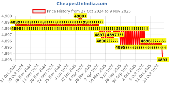 moglix.com Dulux Promise 20 Litre Prairie Grass Gloss Finish Exterior Acrylic Emulsion Paint, EFC076_20L dulux Price History Graph from 27 Oct 2024 to 9 Nov 2025