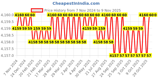 moglix.com Dulux Promise 20 Litre Puppy Love Rich Finish Interior Acrylic Emulsion Paint, F3C4C9_20LTR dulux Price History Graph from 7 Nov 2024 to 8 Nov 2025