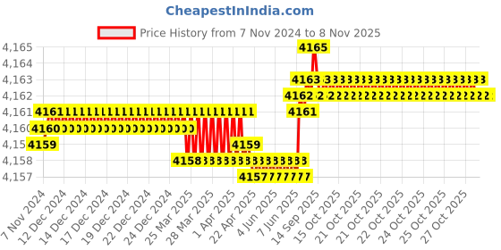 moglix.com Dulux Promise 20 Litre Romantic Pink Rich Finish Interior Acrylic Emulsion Paint, ECDADD_20LTR dulux Price History Graph from 7 Nov 2024 to 7 Nov 2025