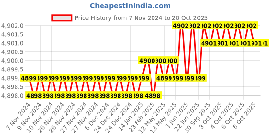moglix.com Dulux Promise 20 Litre Rose Petal Gloss Finish Exterior Acrylic Emulsion Paint, C5B6A2_20L dulux Price History Graph from 7 Nov 2024 to 20 Oct 2025