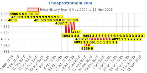 moglix.com Dulux Promise 20 Litre Seashell Pink &a; Gentle Italy Gloss Finish Exterior Acrylic Emulsion Paint, F7E2D3_20L dulux Price History Graph from 9 Nov 2024 to 11 Nov 2025
