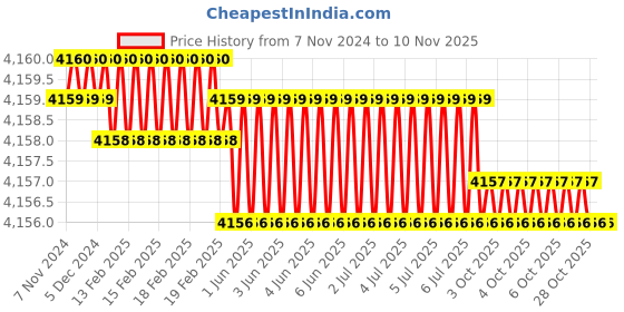 moglix.com Dulux Promise 20 Litre Seashell Pink Rich Finish Interior Acrylic Emulsion Paint, F7E2D3_20LTR dulux Price History Graph from 7 Nov 2024 to 7 Nov 2025
