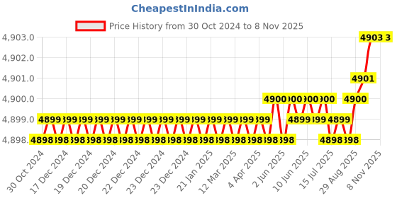 moglix.com Dulux Promise 20 Litre Skier&s;s Trail Gloss Finish Exterior Acrylic Emulsion Paint, C9DEE9_20L dulux Price History Graph from 30 Oct 2024 to 8 Nov 2025