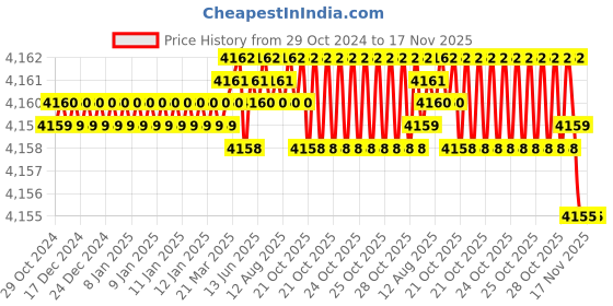 moglix.com Dulux Promise 20 Litre Snowfield Rich Finish Interior Acrylic Emulsion Paint, D8D8D7_20LTR dulux Price History Graph from 29 Oct 2024 to 17 Nov 2025