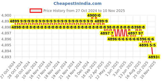 moglix.com Dulux Promise 20 Litre Spring Pear Gloss Finish Exterior Acrylic Emulsion Paint, F5EDCF_20L dulux Price History Graph from 27 Oct 2024 to 10 Nov 2025