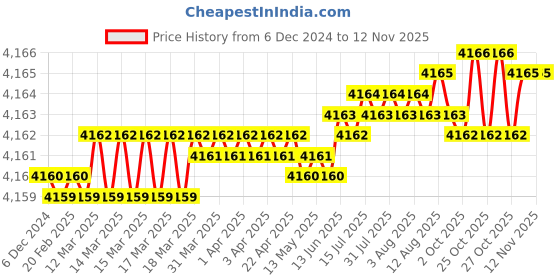 moglix.com Dulux Promise 20 Litre Subtle Switzerland Rich Finish Interior Acrylic Emulsion Paint, INT_A99A8C_20 dulux Price History Graph from 6 Dec 2024 to 12 Nov 2025
