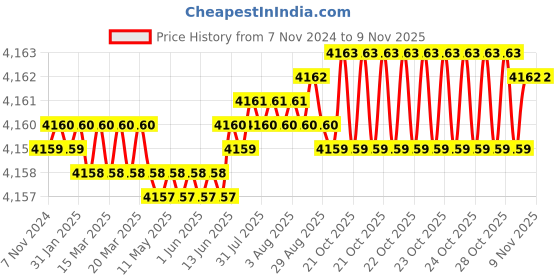 moglix.com Dulux Promise 20 Litre Summer Showers Rich Finish Interior Acrylic Emulsion Paint, C6E1E1_20LTR dulux Price History Graph from 7 Nov 2024 to 9 Nov 2025