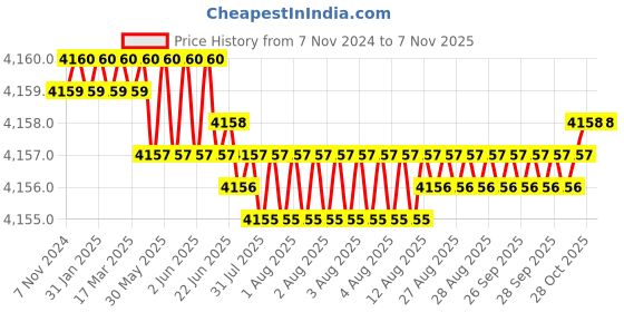 moglix.com Dulux Promise 20 Litre Surf Spray Rich Finish Interior Acrylic Emulsion Paint, ACE3CD_20LTR dulux Price History Graph from 7 Nov 2024 to 7 Nov 2025