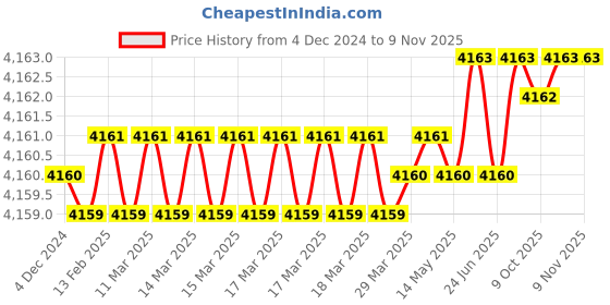 moglix.com Dulux Promise 20 Litre Sweet Embrace Rich Finish Interior Acrylic Emulsion Paint, ?DU-INP-20 dulux Price History Graph from 4 Dec 2024 to 7 Nov 2025